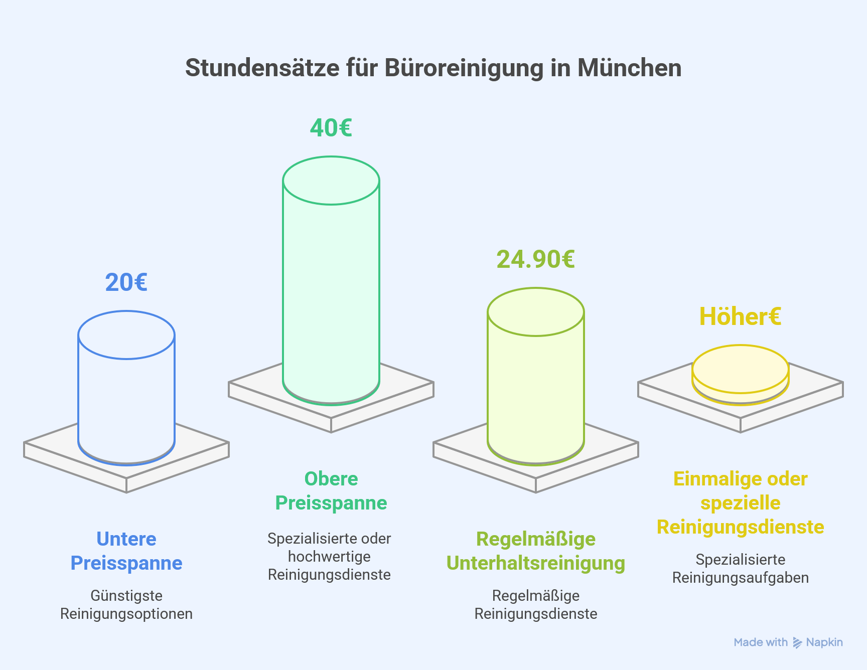 Büroreinigung Kosten pro Stunde München